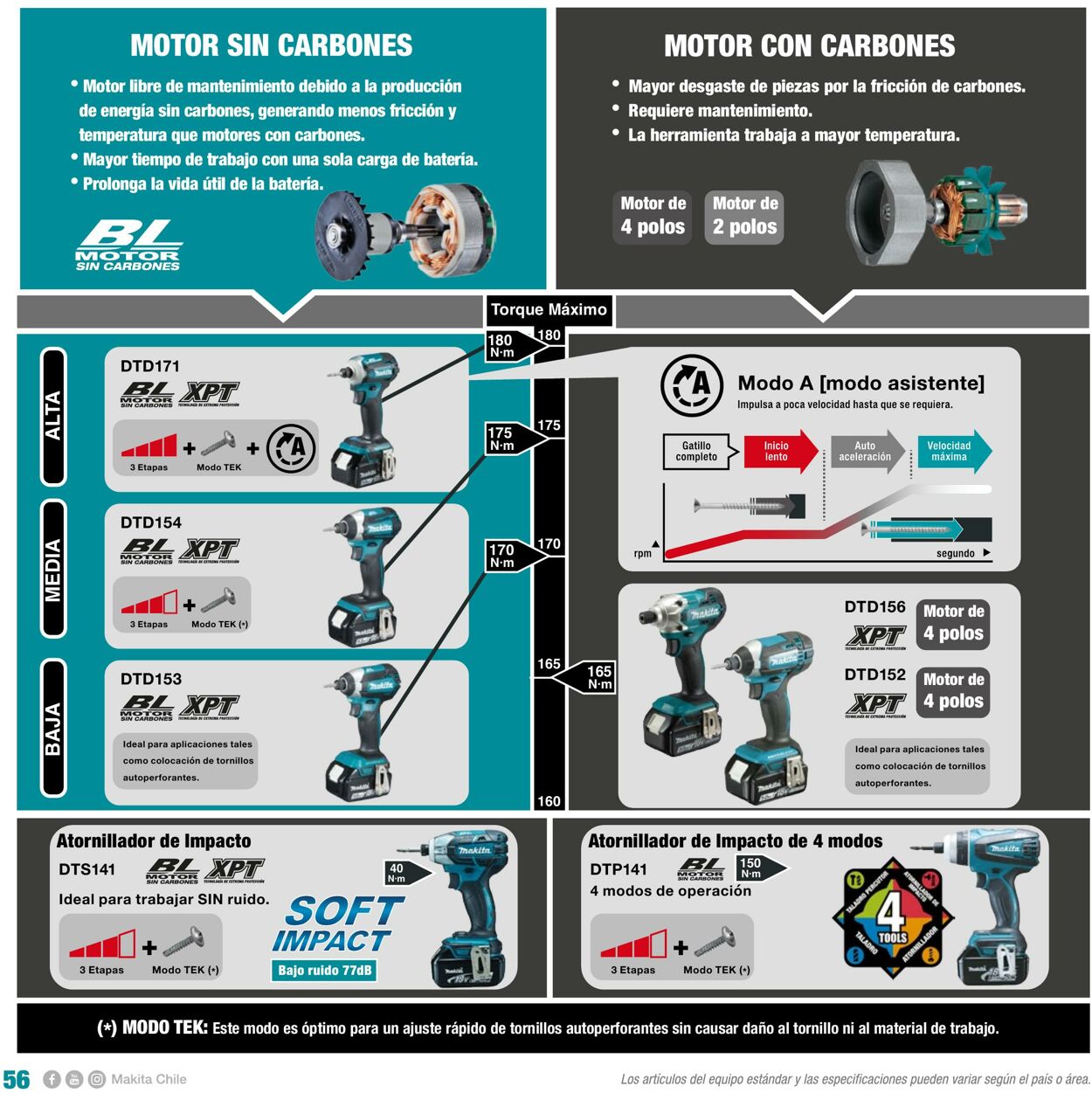 Catálogo Makita 01.01.2022 - 31.12.2022