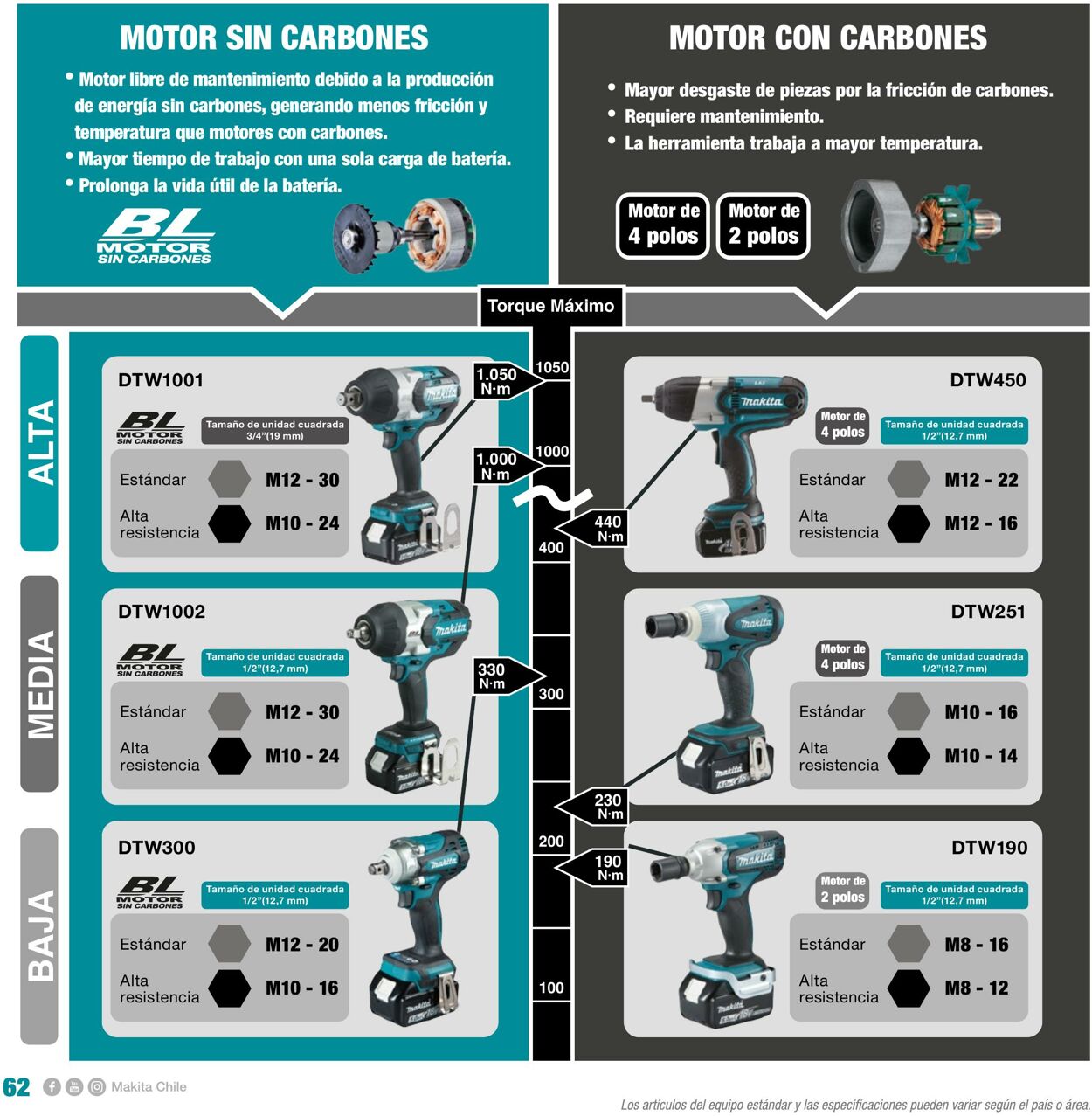 Catálogo Makita 01.01.2022 - 31.12.2022