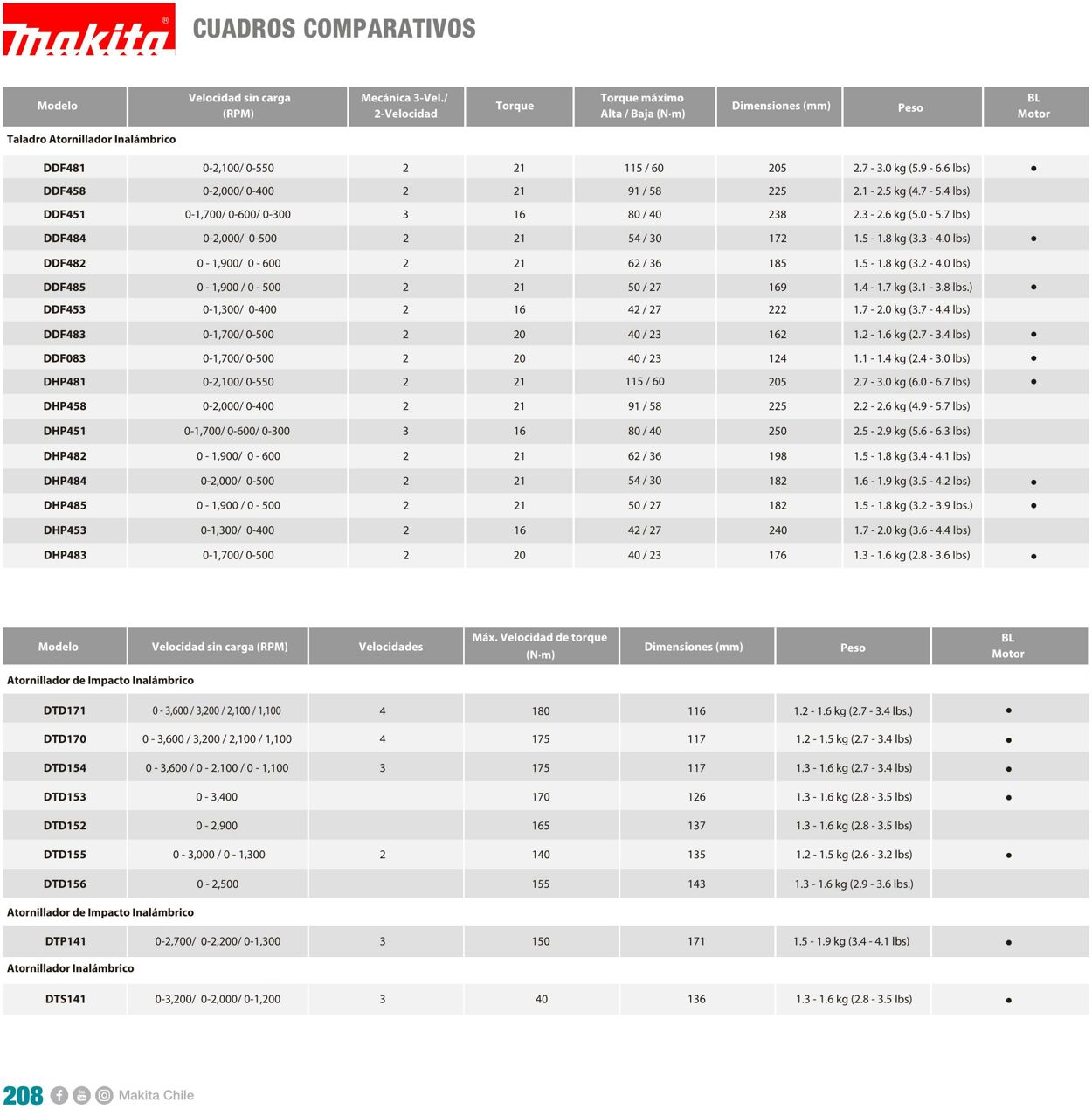 Catálogo Makita 01.01.2022 - 31.12.2022