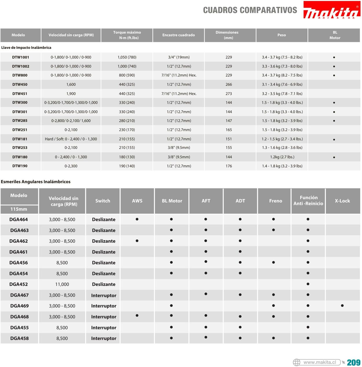 Catálogo Makita 01.01.2022 - 31.12.2022